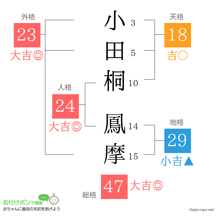 小田桐 鳳摩さんの姓名判断結果