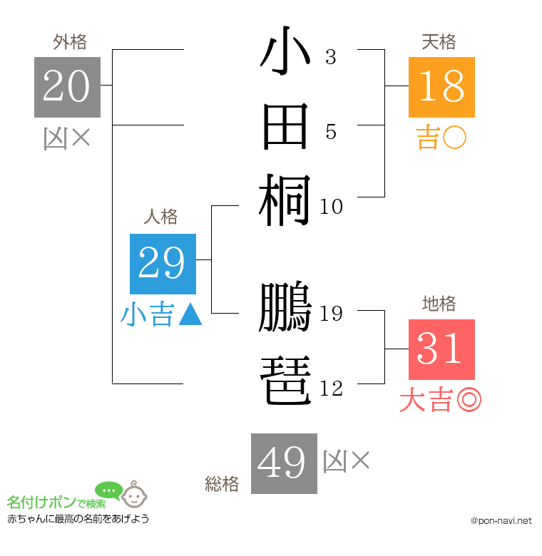 小田桐 鵬琶さんの姓名判断結果