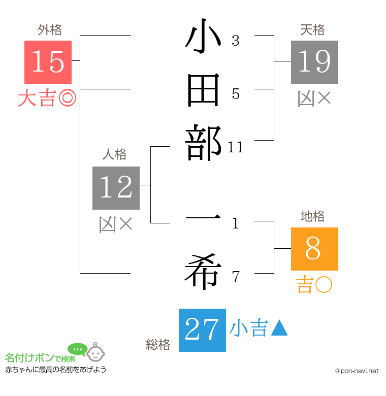 小田部 一希さんの姓名判断結果