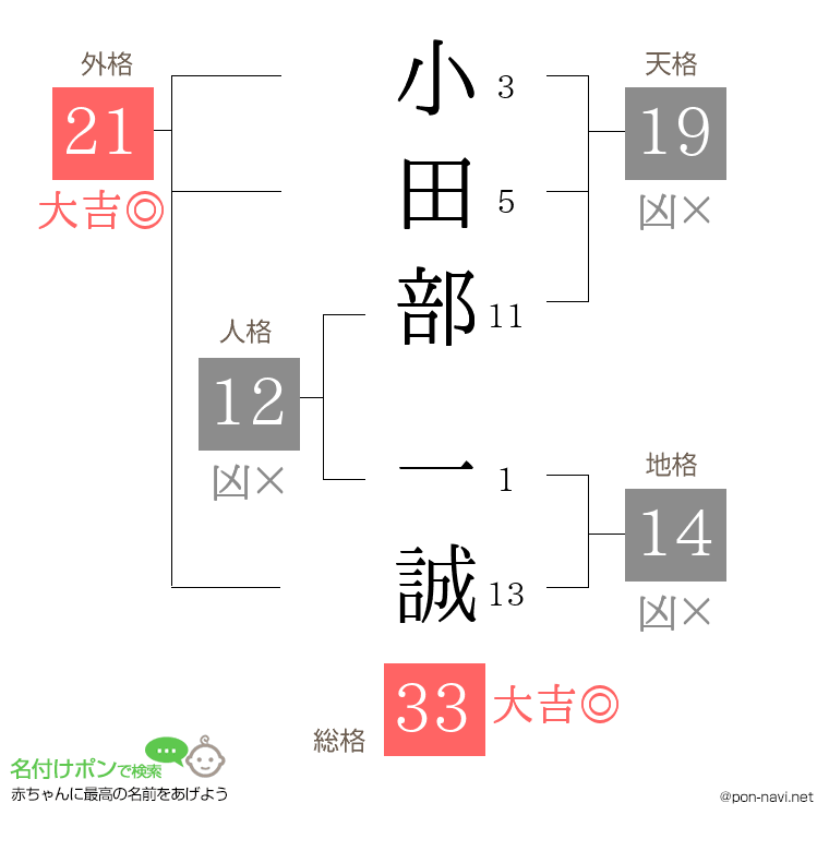 小田部 一誠さんの姓名判断結果