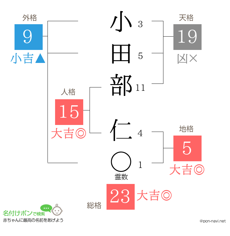 小田部 仁さんの姓名判断結果