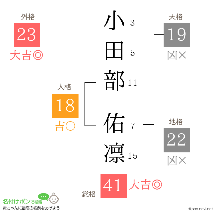 小田部 佑凛さんの姓名判断結果