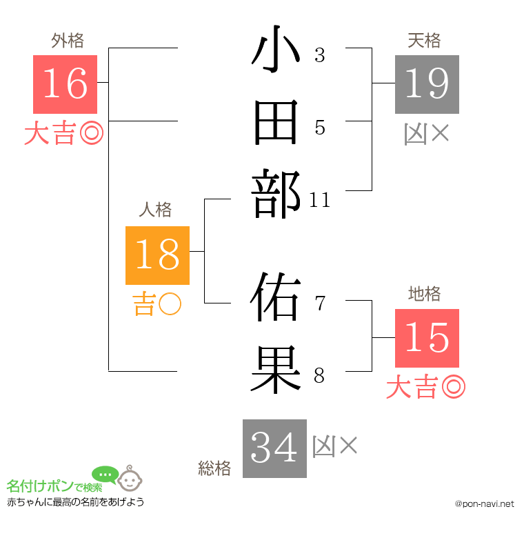 小田部 佑果さんの姓名判断結果