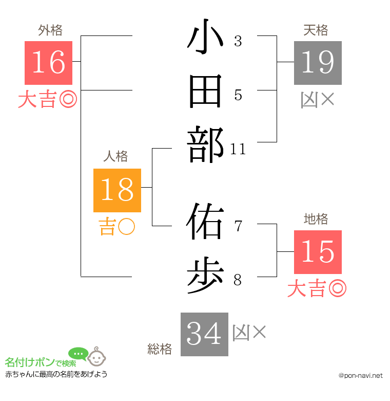 小田部 佑歩さんの姓名判断結果