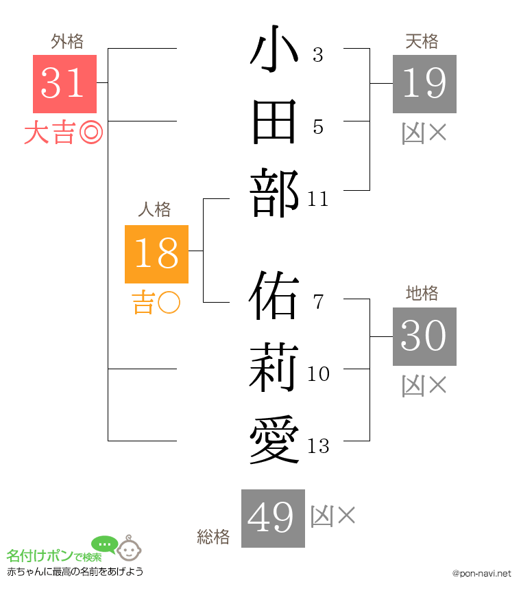 小田部 佑莉愛さんの姓名判断結果