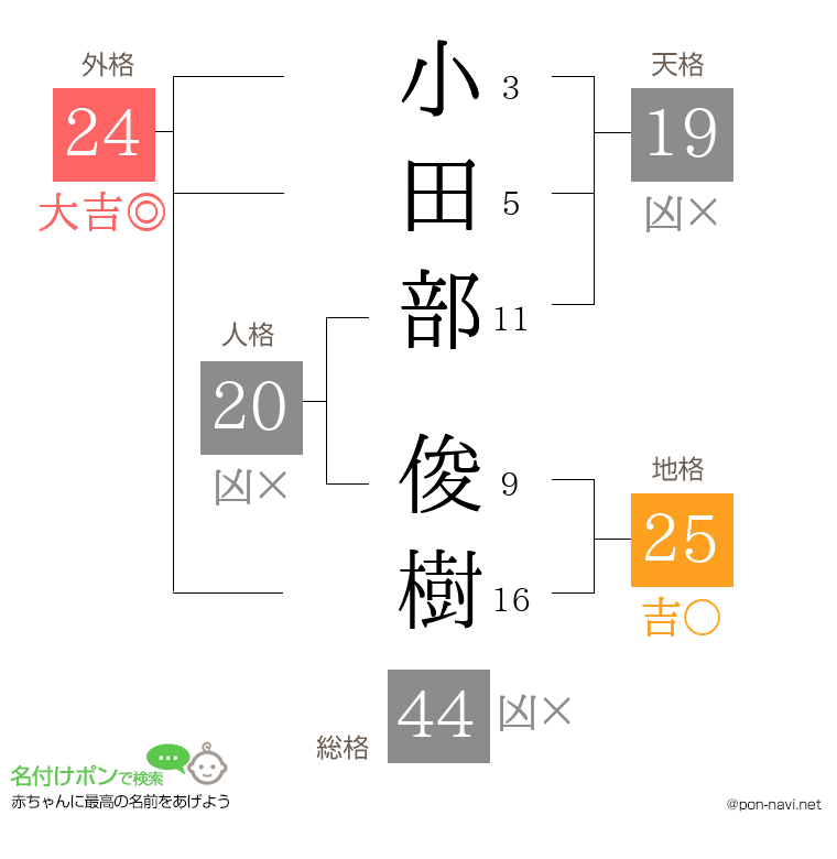 小田部 俊樹さんの姓名判断結果