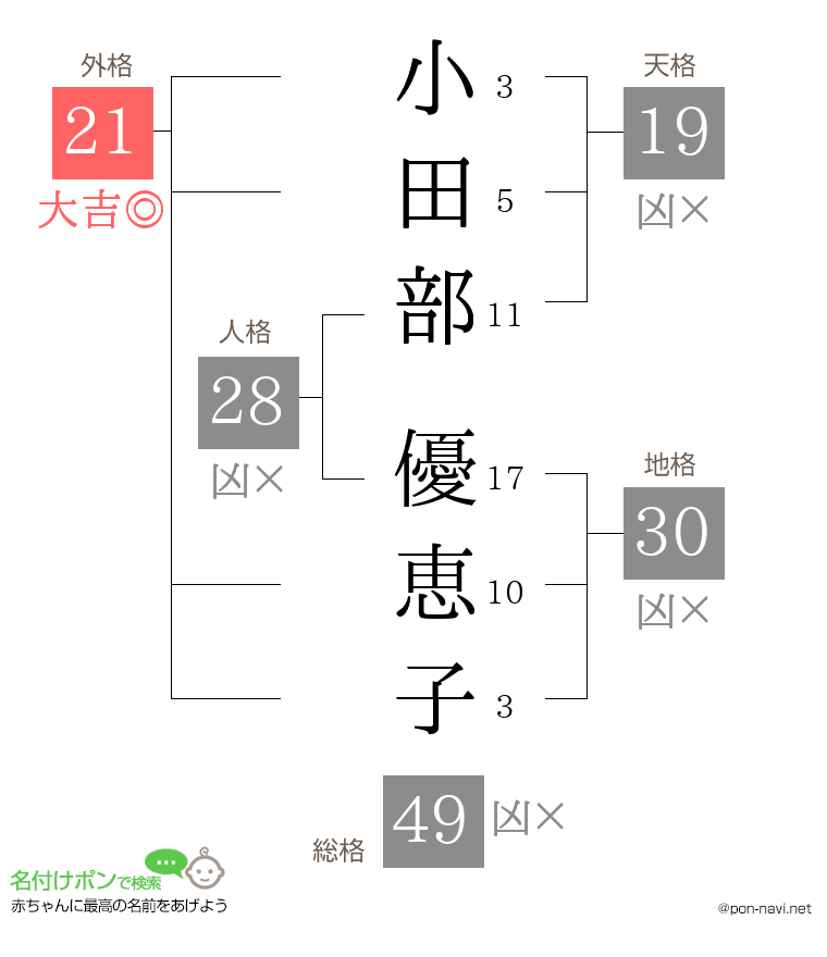 小田部 優恵子さんの姓名判断結果