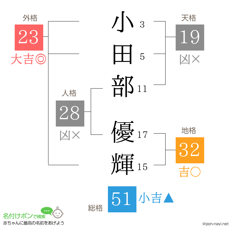小田部 優輝さんの姓名判断結果