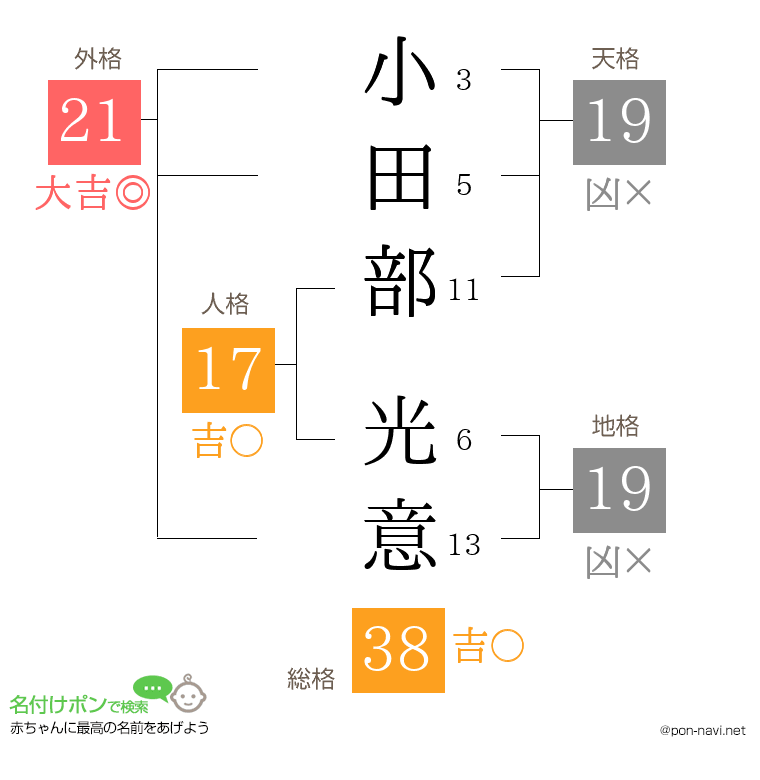 小田部 光意さんの姓名判断結果