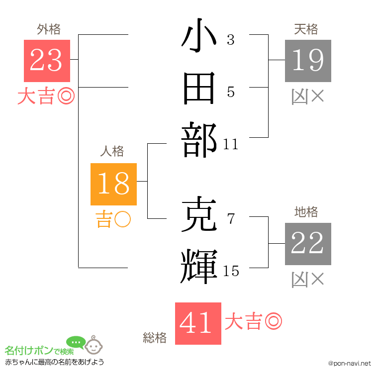 小田部 克輝さんの姓名判断結果