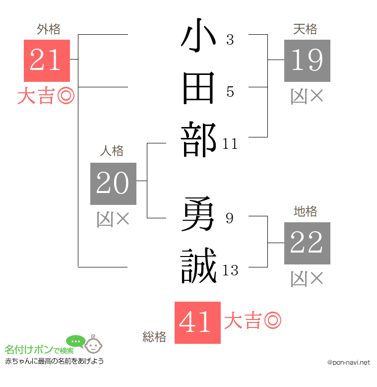小田部 勇誠さんの姓名判断結果