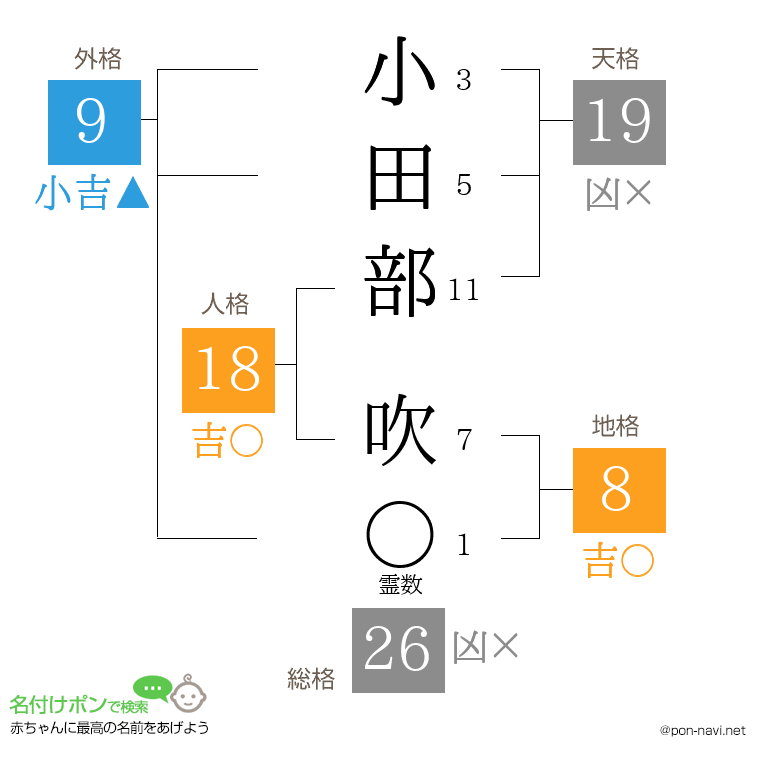 小田部 吹さんの姓名判断結果