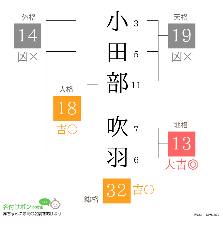小田部 吹羽さんの姓名判断結果