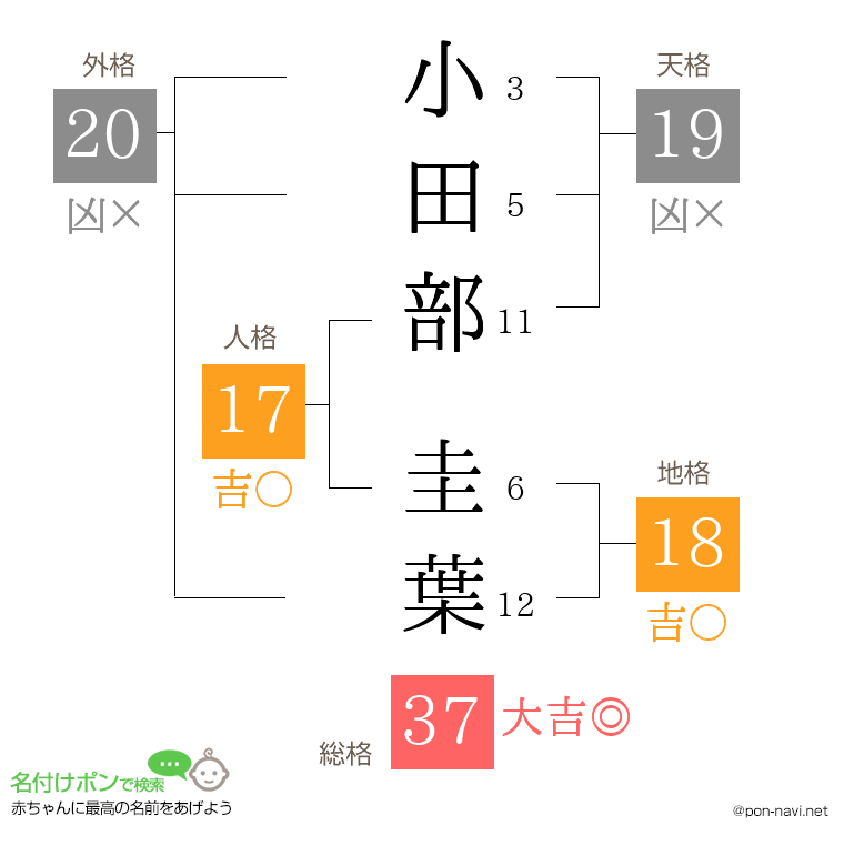 小田部 圭葉さんの姓名判断結果
