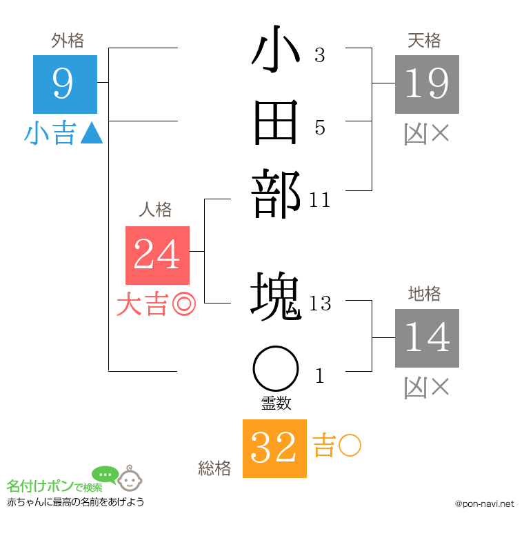 小田部 塊さんの姓名判断結果