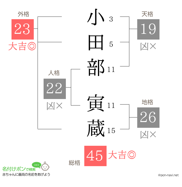 小田部 寅蔵さんの姓名判断結果
