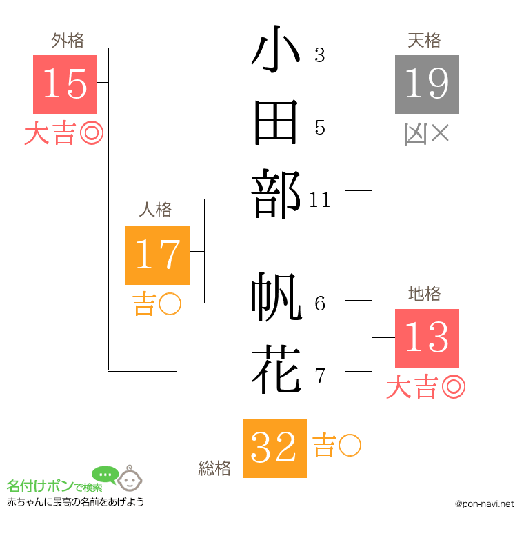 小田部 帆花さんの姓名判断結果