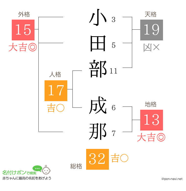 小田部 成那さんの姓名判断結果