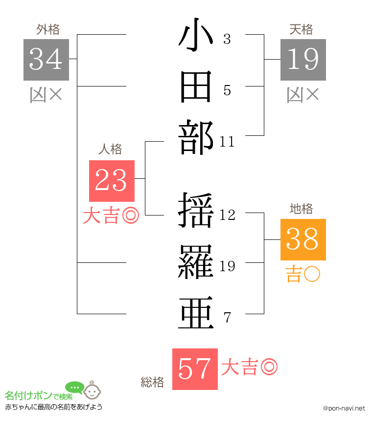 小田部 揺羅亜さんの姓名判断結果