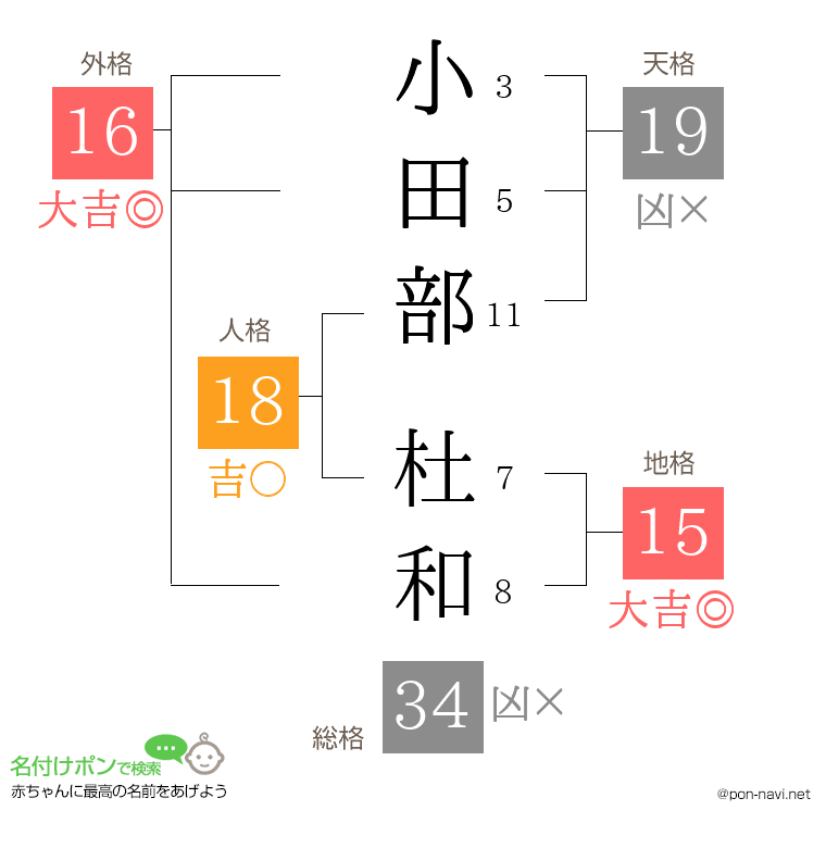 小田部 杜和さんの姓名判断結果