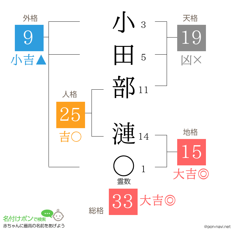 小田部 漣さんの姓名判断結果