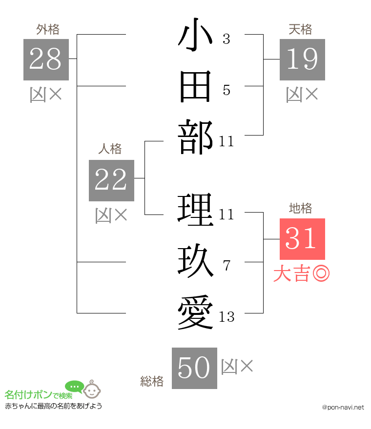 小田部 理玖愛さんの姓名判断結果