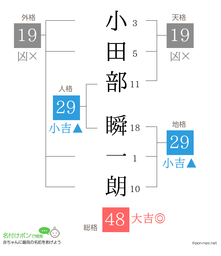 小田部 瞬一朗さんの姓名判断結果