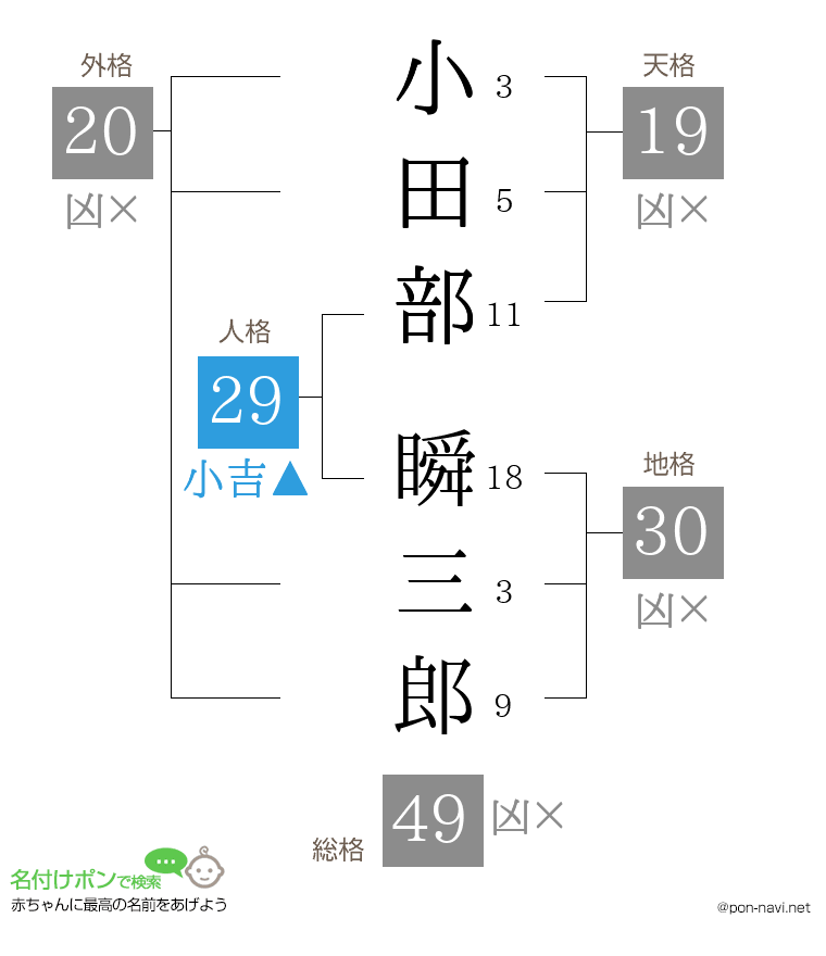 小田部 瞬三郎さんの姓名判断結果