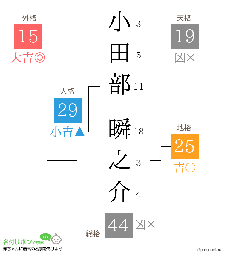 小田部 瞬之介さんの姓名判断結果