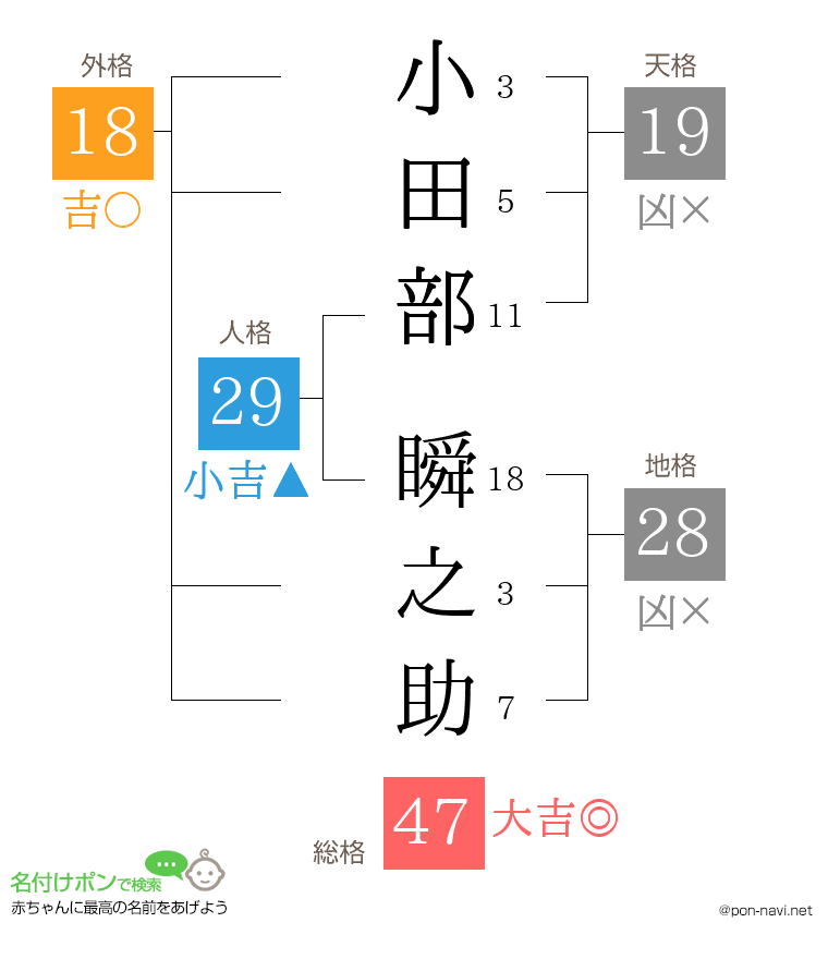 小田部 瞬之助さんの姓名判断結果