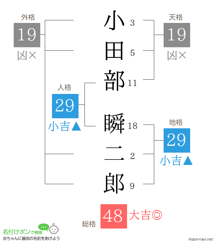 小田部 瞬二郎さんの姓名判断結果