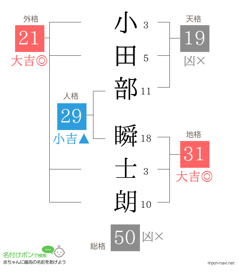 小田部 瞬士朗さんの姓名判断結果