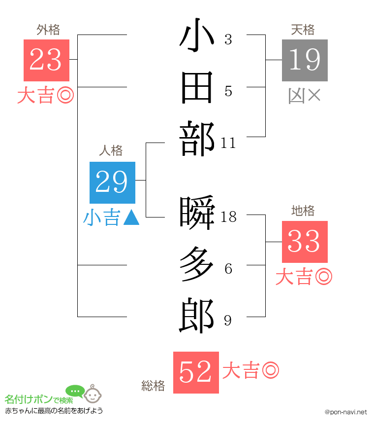 小田部 瞬多郎さんの姓名判断結果