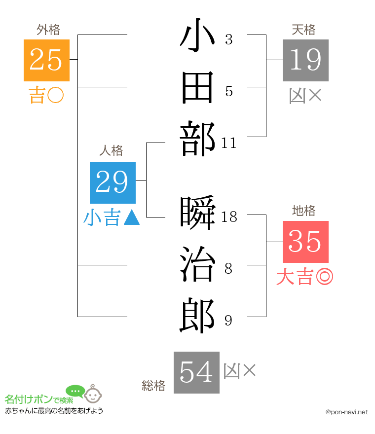 小田部 瞬治郎さんの姓名判断結果