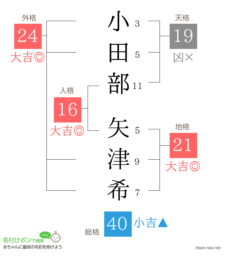 小田部 矢津希さんの姓名判断結果