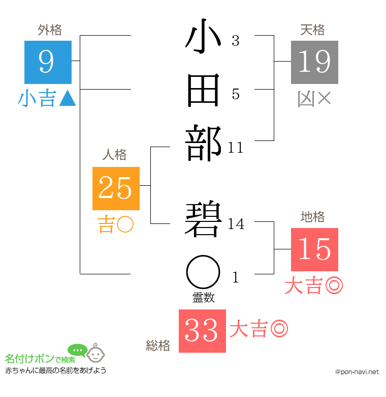 小田部 碧さんの姓名判断結果