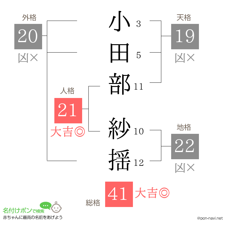 小田部 紗揺さんの姓名判断結果