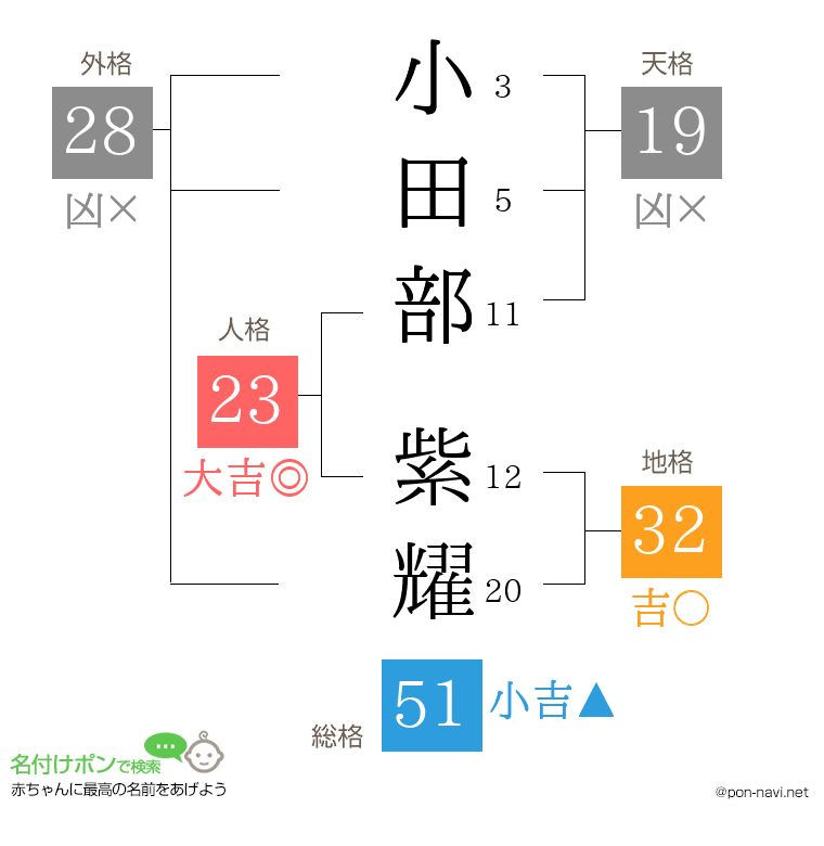 小田部 紫耀さんの姓名判断結果