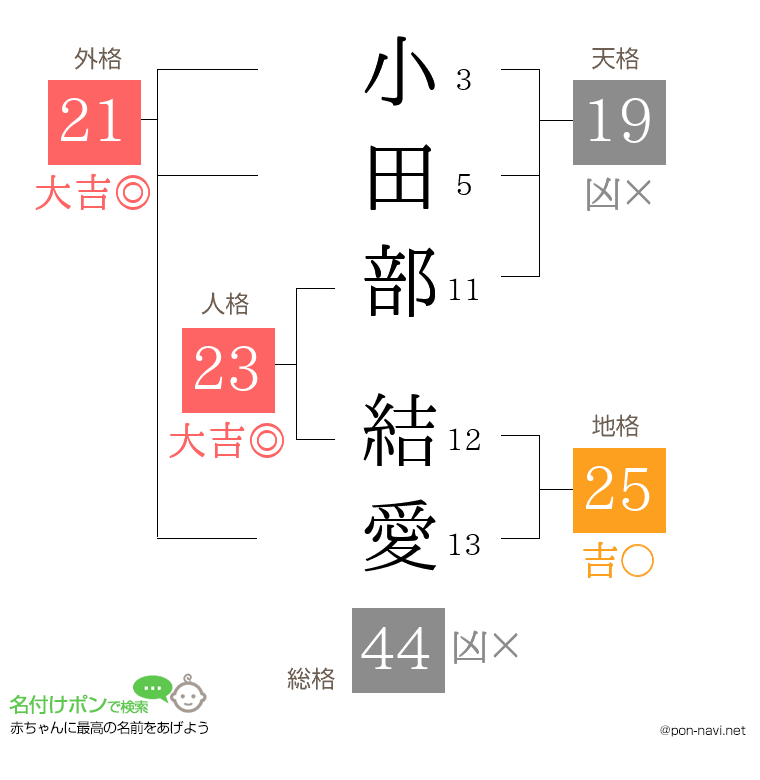 小田部 結愛さんの姓名判断結果