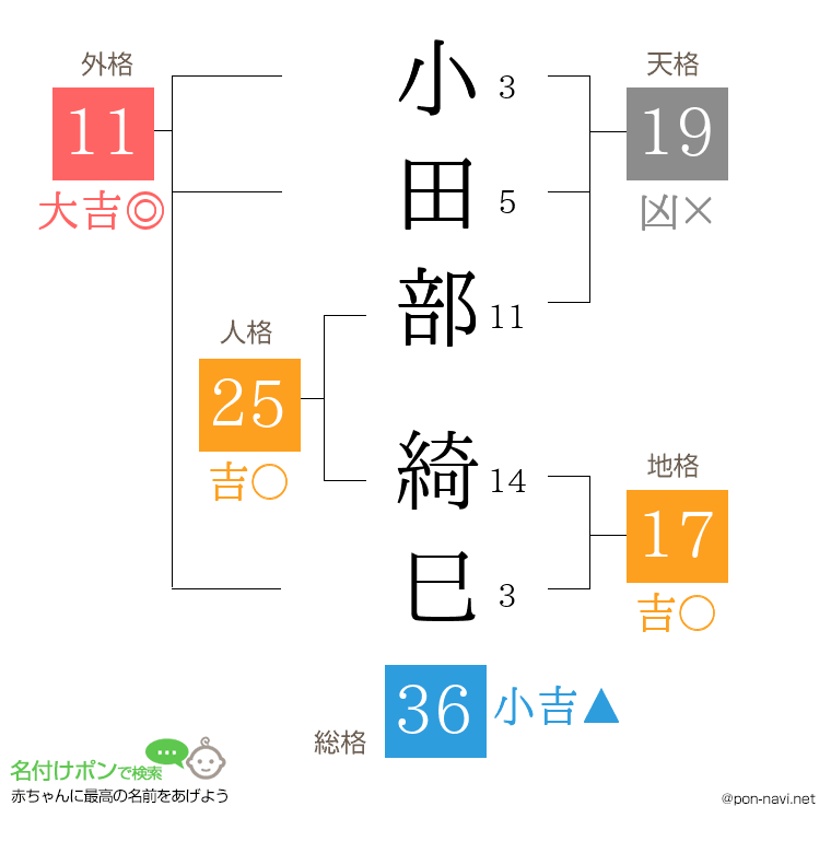 小田部 綺巳さんの姓名判断結果