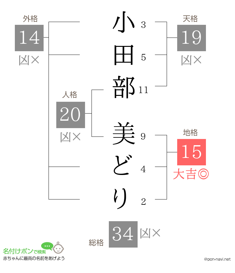小田部 美どりさんの姓名判断結果