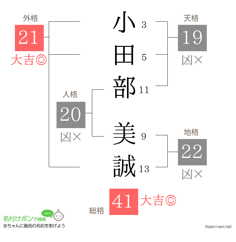小田部 美誠さんの姓名判断結果