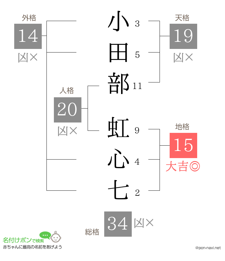 小田部 虹心七さんの姓名判断結果