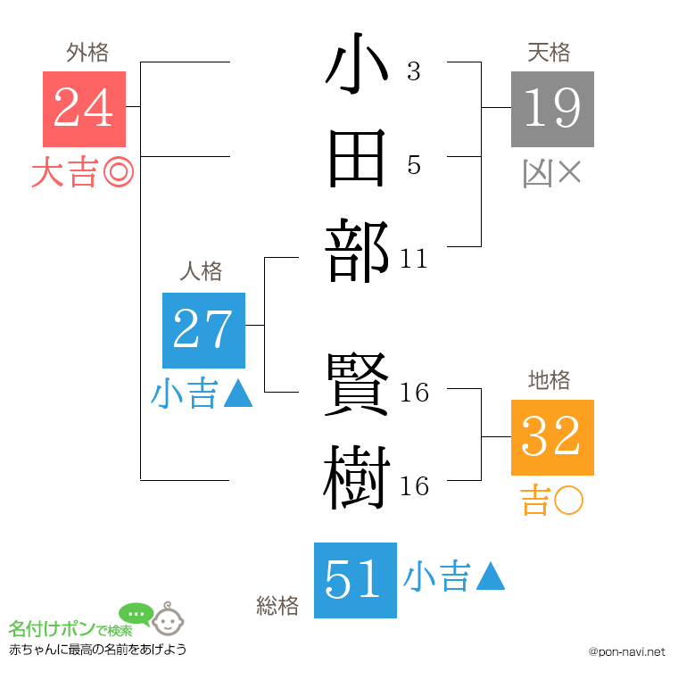 小田部 賢樹さんの姓名判断結果