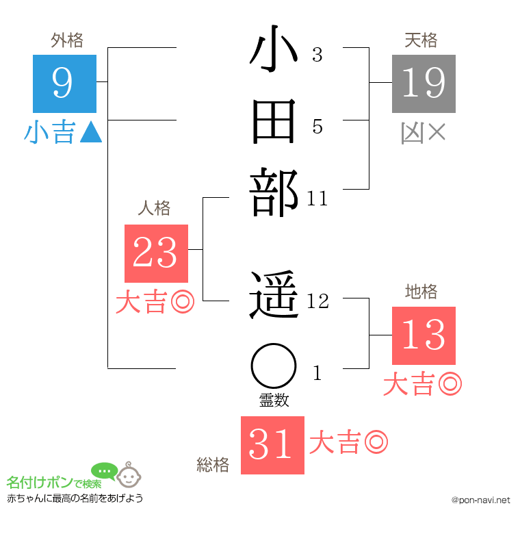 小田部 遥さんの姓名判断結果
