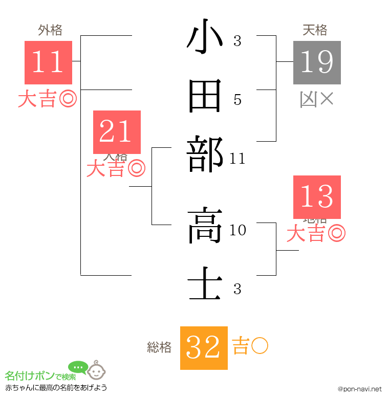 小田部 高士さんの姓名判断結果