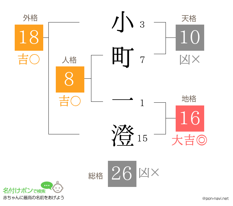 小町 一澄さんの姓名判断結果