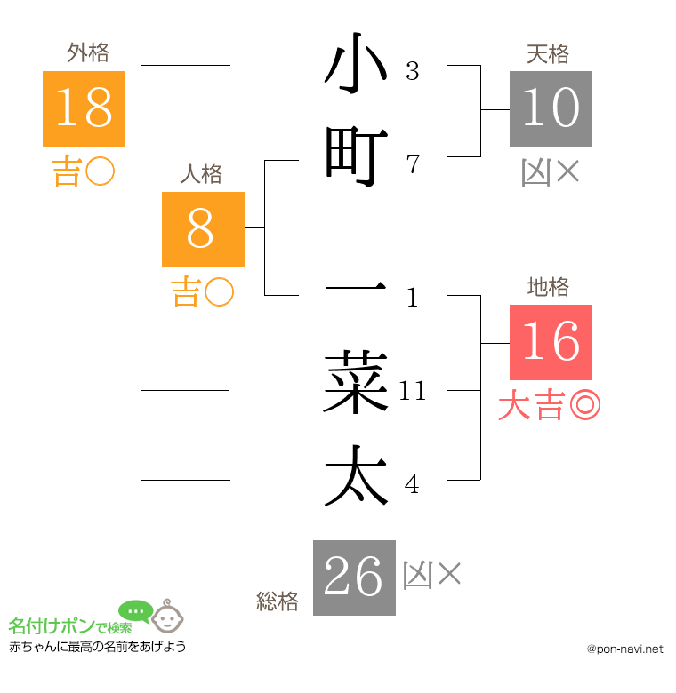 小町 一菜太さんの姓名判断結果