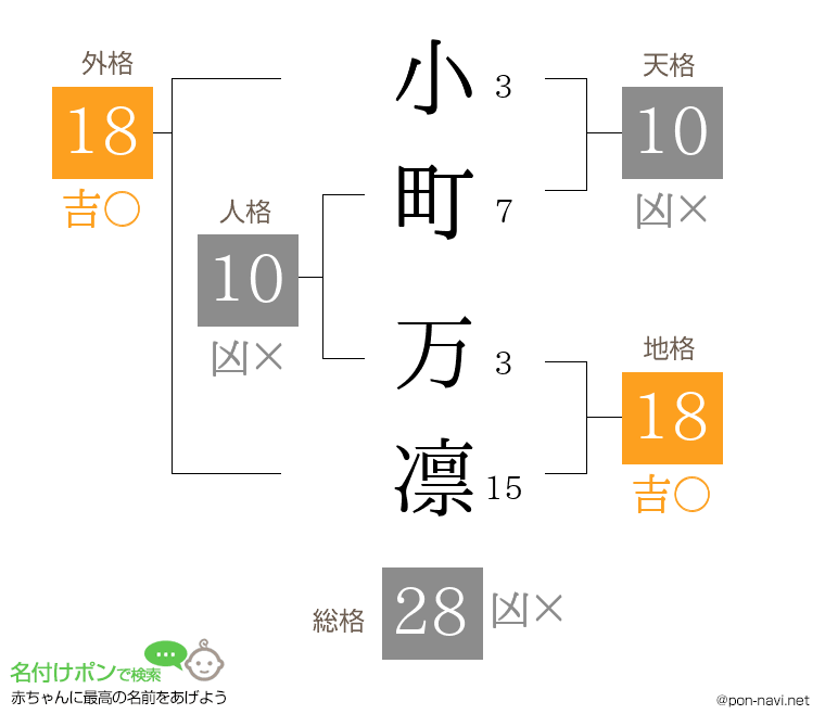 小町 万凛さんの姓名判断結果