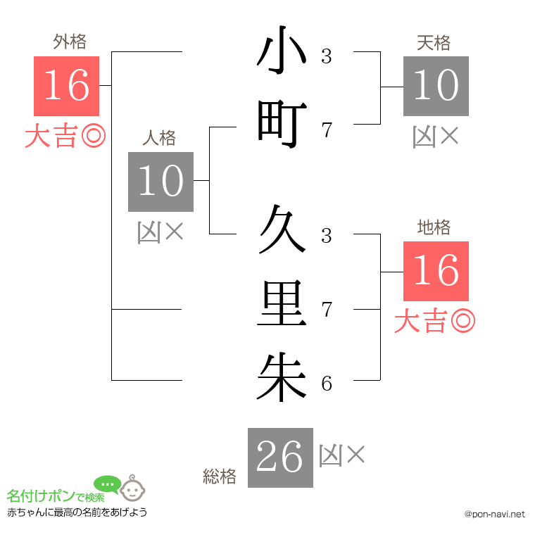 小町 久里朱さんの姓名判断結果